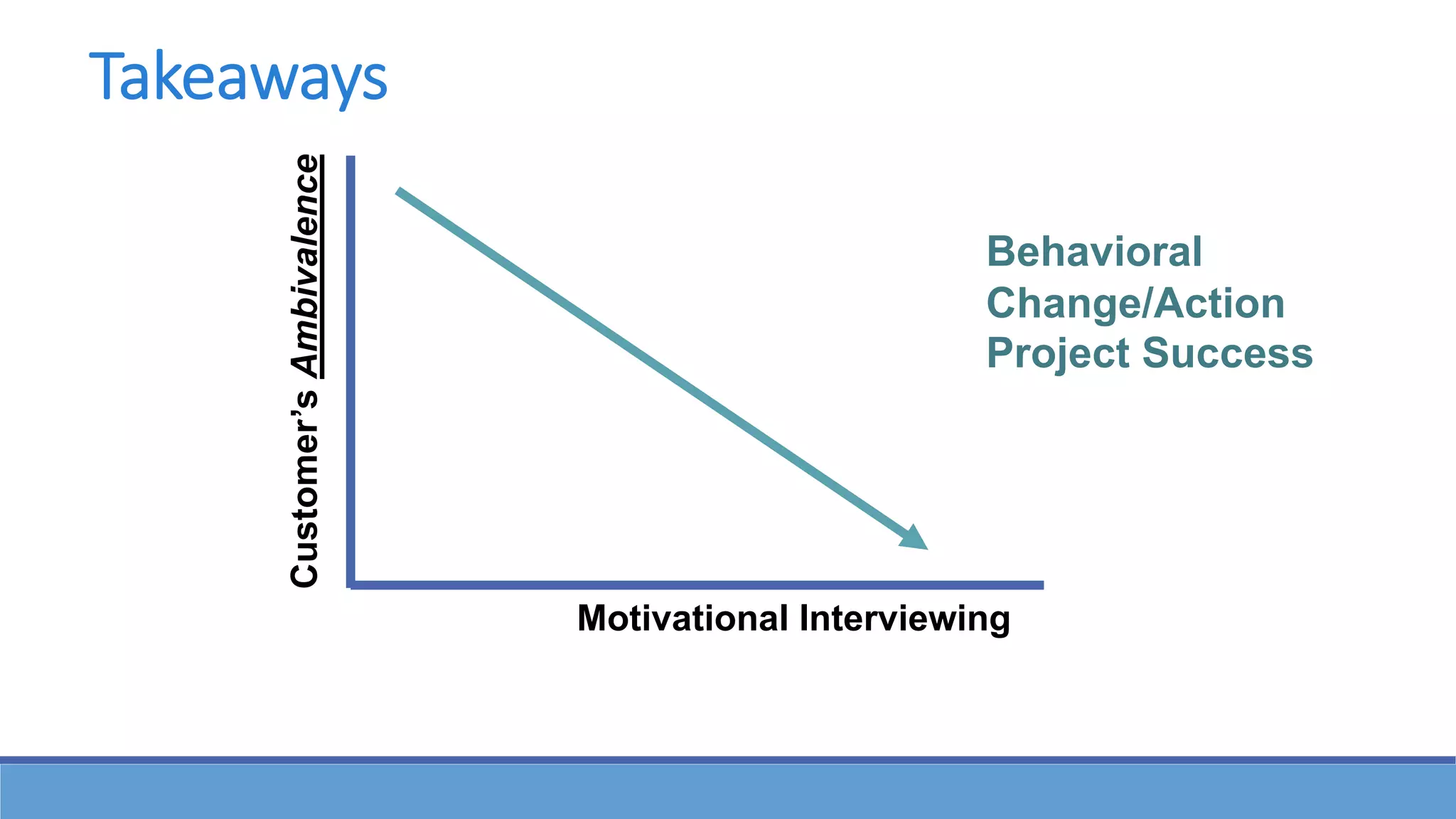 Customer’s
Ambivalence
Motivational Interviewing
Behavioral
Change/Action
Project Success
Takeaways
 