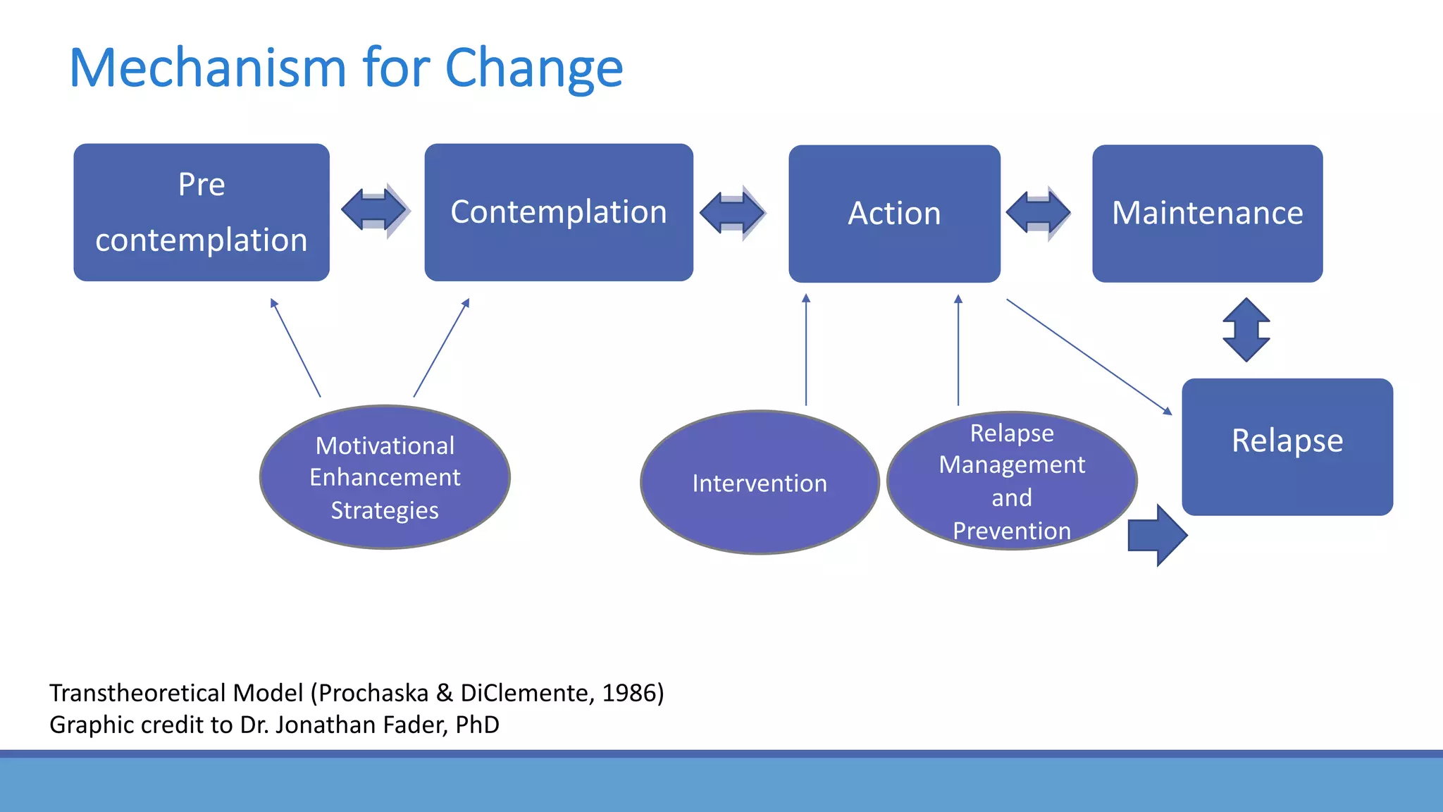 Mechanism for Change
Pre
contemplation
Contemplation Action Maintenance
Motivational
Enhancement
Strategies
Relapse
Intervention
Relapse
Management
and
Prevention
Transtheoretical Model (Prochaska & DiClemente, 1986)
Graphic credit to Dr. Jonathan Fader, PhD
 