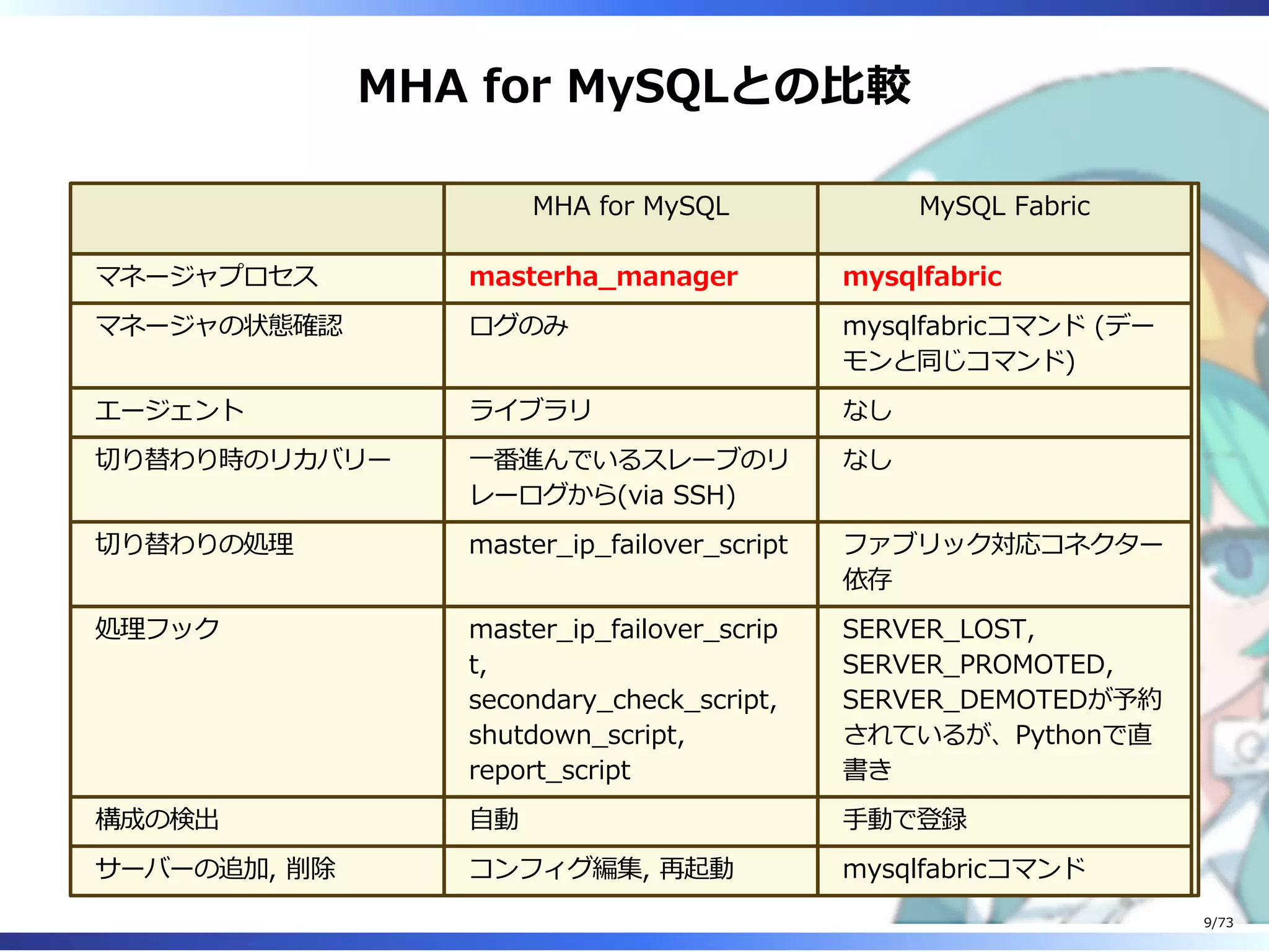 MHA for MySQLとの⽐較
MHA for MySQL MySQL Fabric
マネージャプロセス masterha̲manager mysqlfabric
マネージャの状態確認 ログのみ mysqlfabricコマンド (デー
モンと同じコマンド)
エージェント ライブラリ なし
切り替わり時のリカバリー ⼀番進んでいるスレーブのリ
レーログから(via SSH)
なし
切り替わりの処理 master̲ip̲failover̲script ファブリック対応コネクター
依存
処理フック master̲ip̲failover̲scrip
t,
secondary̲check̲script,
shutdown̲script,
report̲script
SERVER̲LOST,
SERVER̲PROMOTED,
SERVER̲DEMOTEDが予約
されているが、Pythonで直
書き
構成の検出 ⾃動 ⼿動で登録
サーバーの追加, 削除 コンフィグ編集, 再起動 mysqlfabricコマンド
9/73
 