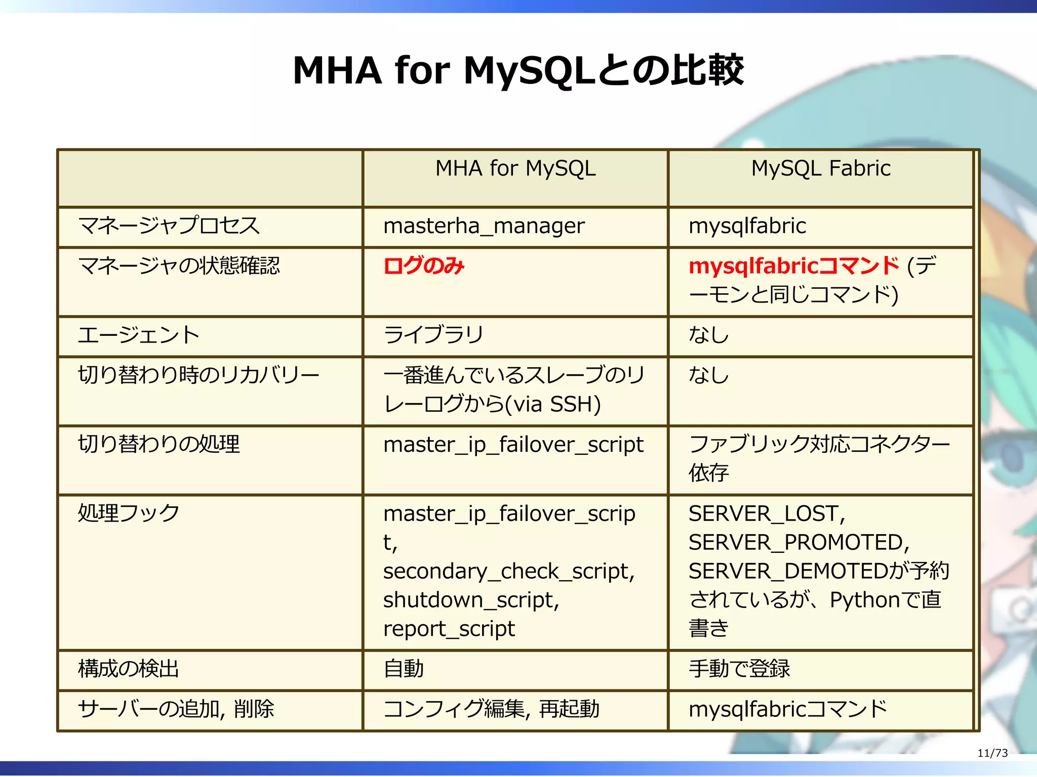 MHA for MySQLとの⽐較
MHA for MySQL MySQL Fabric
マネージャプロセス masterha̲manager mysqlfabric
マネージャの状態確認 ログのみ mysqlfabricコマンド (デ
ーモンと同じコマンド)
エージェント ライブラリ なし
切り替わり時のリカバリー ⼀番進んでいるスレーブのリ
レーログから(via SSH)
なし
切り替わりの処理 master̲ip̲failover̲script ファブリック対応コネクター
依存
処理フック master̲ip̲failover̲scrip
t,
secondary̲check̲script,
shutdown̲script,
report̲script
SERVER̲LOST,
SERVER̲PROMOTED,
SERVER̲DEMOTEDが予約
されているが、Pythonで直
書き
構成の検出 ⾃動 ⼿動で登録
サーバーの追加, 削除 コンフィグ編集, 再起動 mysqlfabricコマンド
11/73
 