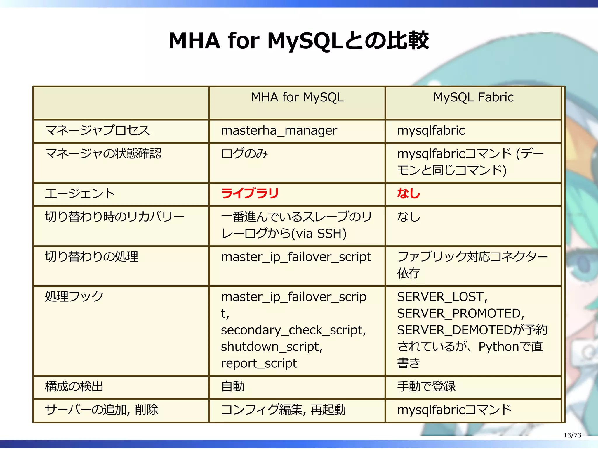 MHA for MySQLとの⽐較
MHA for MySQL MySQL Fabric
マネージャプロセス masterha̲manager mysqlfabric
マネージャの状態確認 ログのみ mysqlfabricコマンド (デー
モンと同じコマンド)
エージェント ライブラリ なし
切り替わり時のリカバリー ⼀番進んでいるスレーブのリ
レーログから(via SSH)
なし
切り替わりの処理 master̲ip̲failover̲script ファブリック対応コネクター
依存
処理フック master̲ip̲failover̲scrip
t,
secondary̲check̲script,
shutdown̲script,
report̲script
SERVER̲LOST,
SERVER̲PROMOTED,
SERVER̲DEMOTEDが予約
されているが、Pythonで直
書き
構成の検出 ⾃動 ⼿動で登録
サーバーの追加, 削除 コンフィグ編集, 再起動 mysqlfabricコマンド
13/73
 