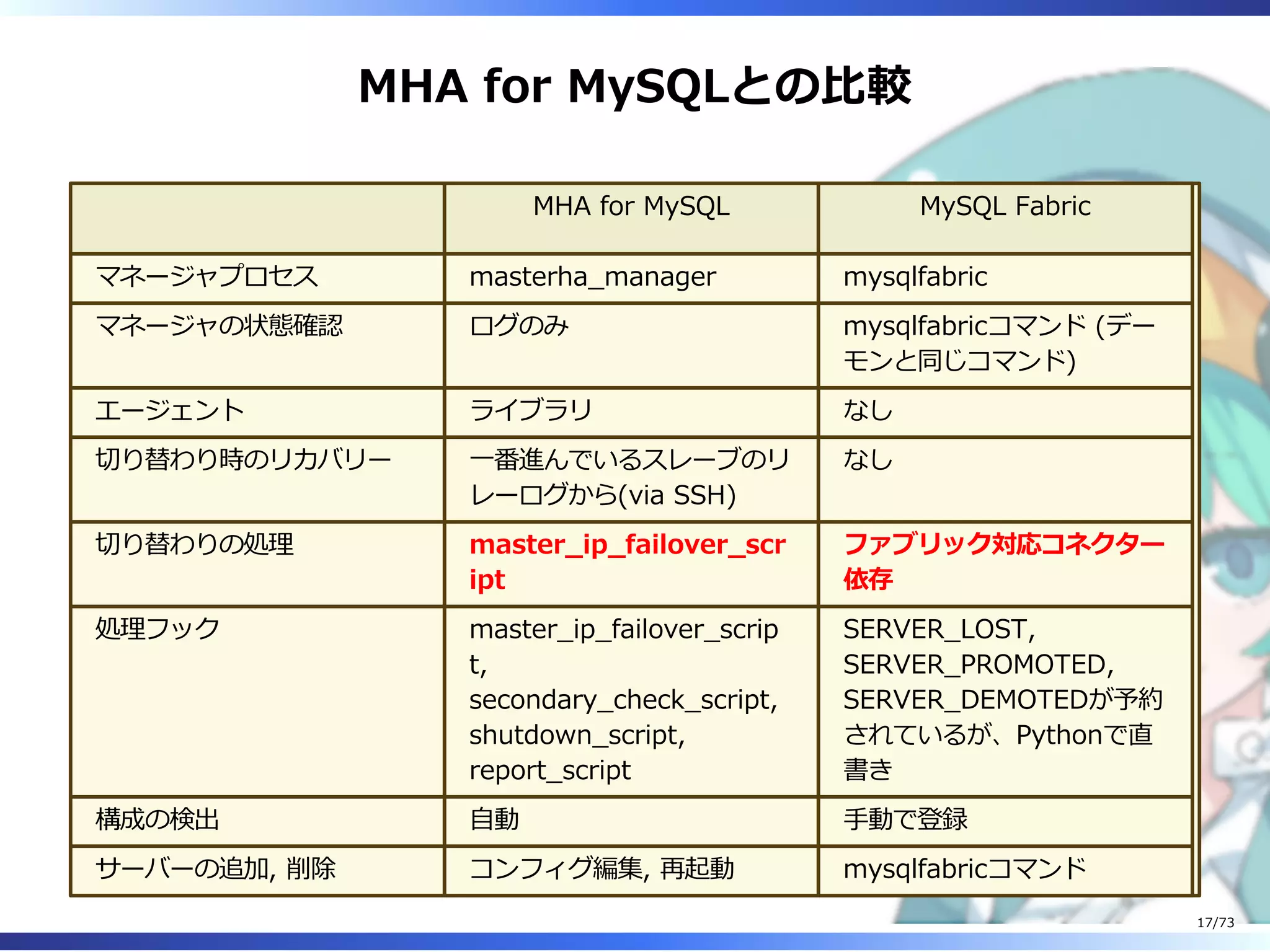 MHA for MySQLとの⽐較
MHA for MySQL MySQL Fabric
マネージャプロセス masterha̲manager mysqlfabric
マネージャの状態確認 ログのみ mysqlfabricコマンド (デー
モンと同じコマンド)
エージェント ライブラリ なし
切り替わり時のリカバリー ⼀番進んでいるスレーブのリ
レーログから(via SSH)
なし
切り替わりの処理 master̲ip̲failover̲scr
ipt
ファブリック対応コネクター
依存
処理フック master̲ip̲failover̲scrip
t,
secondary̲check̲script,
shutdown̲script,
report̲script
SERVER̲LOST,
SERVER̲PROMOTED,
SERVER̲DEMOTEDが予約
されているが、Pythonで直
書き
構成の検出 ⾃動 ⼿動で登録
サーバーの追加, 削除 コンフィグ編集, 再起動 mysqlfabricコマンド
17/73
 