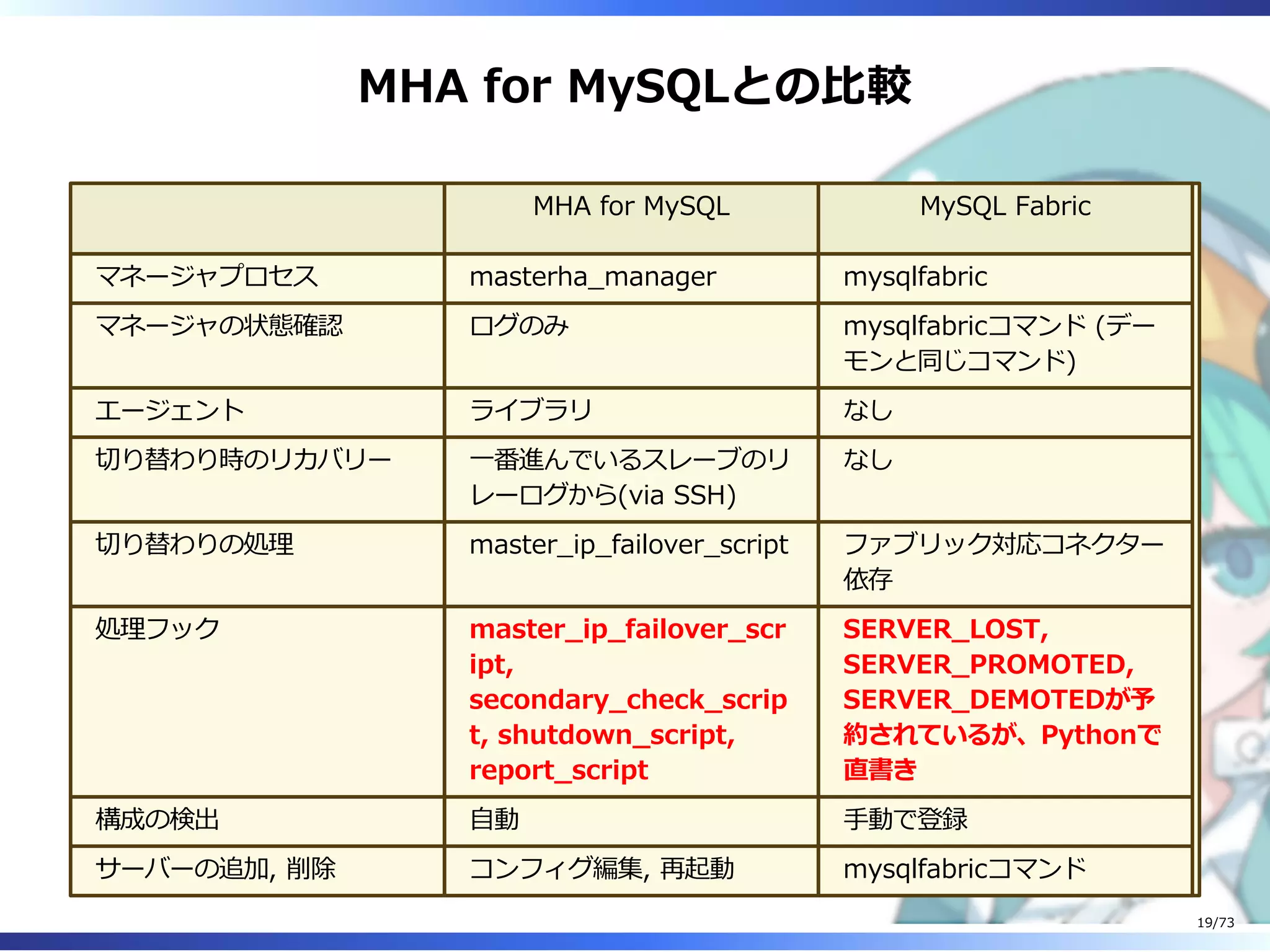 MHA for MySQLとの⽐較
MHA for MySQL MySQL Fabric
マネージャプロセス masterha̲manager mysqlfabric
マネージャの状態確認 ログのみ mysqlfabricコマンド (デー
モンと同じコマンド)
エージェント ライブラリ なし
切り替わり時のリカバリー ⼀番進んでいるスレーブのリ
レーログから(via SSH)
なし
切り替わりの処理 master̲ip̲failover̲script ファブリック対応コネクター
依存
処理フック master̲ip̲failover̲scr
ipt,
secondary̲check̲scrip
t, shutdown̲script,
report̲script
SERVER̲LOST,
SERVER̲PROMOTED,
SERVER̲DEMOTEDが予
約されているが、Pythonで
直書き
構成の検出 ⾃動 ⼿動で登録
サーバーの追加, 削除 コンフィグ編集, 再起動 mysqlfabricコマンド
19/73
 