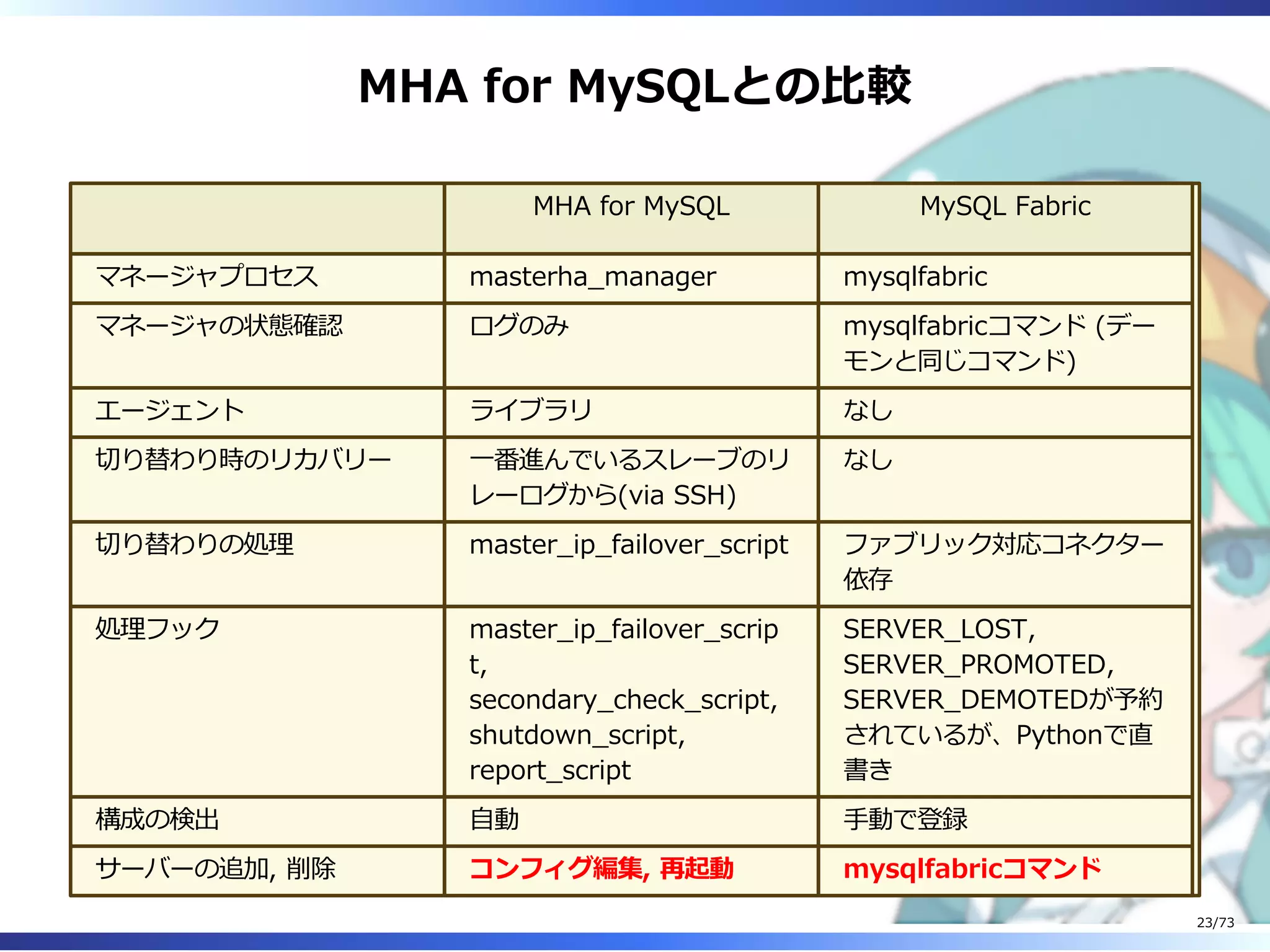 MHA for MySQLとの⽐較
MHA for MySQL MySQL Fabric
マネージャプロセス masterha̲manager mysqlfabric
マネージャの状態確認 ログのみ mysqlfabricコマンド (デー
モンと同じコマンド)
エージェント ライブラリ なし
切り替わり時のリカバリー ⼀番進んでいるスレーブのリ
レーログから(via SSH)
なし
切り替わりの処理 master̲ip̲failover̲script ファブリック対応コネクター
依存
処理フック master̲ip̲failover̲scrip
t,
secondary̲check̲script,
shutdown̲script,
report̲script
SERVER̲LOST,
SERVER̲PROMOTED,
SERVER̲DEMOTEDが予約
されているが、Pythonで直
書き
構成の検出 ⾃動 ⼿動で登録
サーバーの追加, 削除 コンフィグ編集, 再起動 mysqlfabricコマンド
23/73
 
