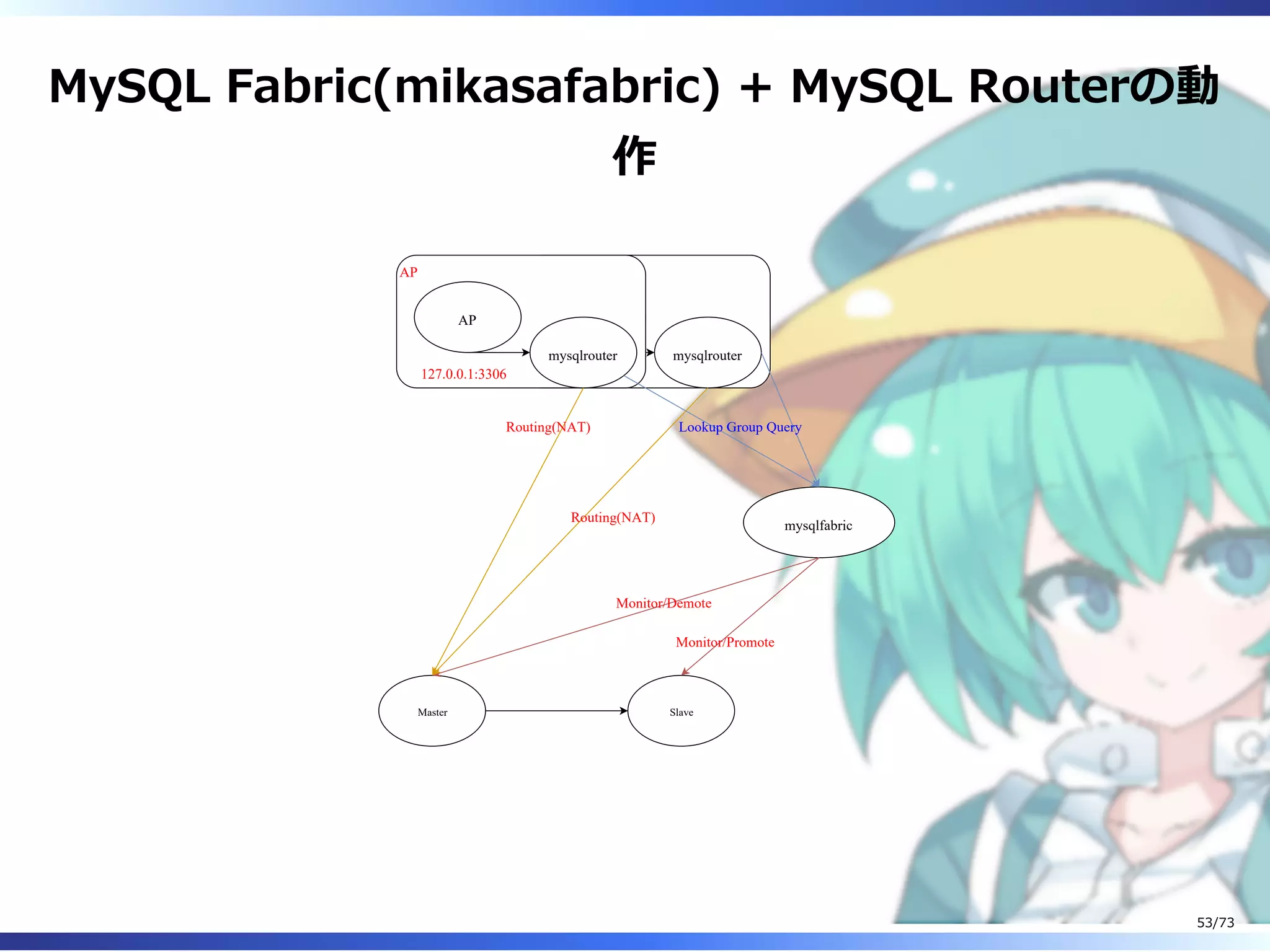 MySQL Fabric(mikasafabric) + MySQL Routerの動
作
Master Slave
mysqlfabric
Monitor/Demote
Monitor/Promote
AP
AP
mysqlrouter
127.0.0.1:3306
AP
AP
mysqlrouter
127.0.0.1:3306
Lookup Group QueryRouting(NAT)
Routing(NAT)
53/73
 