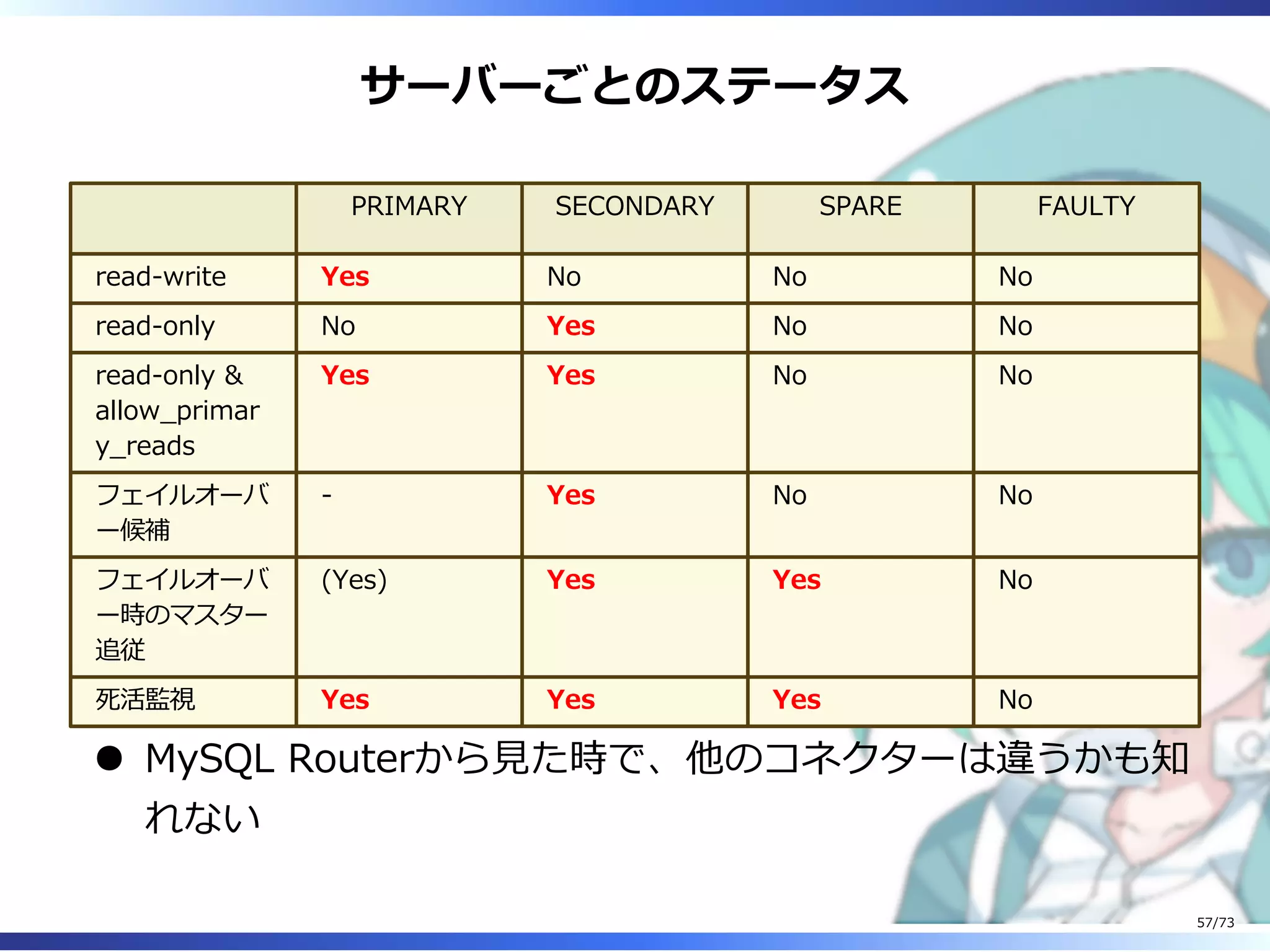 サーバーごとのステータス
PRIMARY SECONDARY SPARE FAULTY
read-write Yes No No No
read-only No Yes No No
read-only &
allow̲primar
y̲reads
Yes Yes No No
フェイルオーバ
ー候補
- Yes No No
フェイルオーバ
ー時のマスター
追従
(Yes) Yes Yes No
死活監視 Yes Yes Yes No
MySQL Routerから⾒た時で、他のコネクターは違うかも知
れない
57/73
 