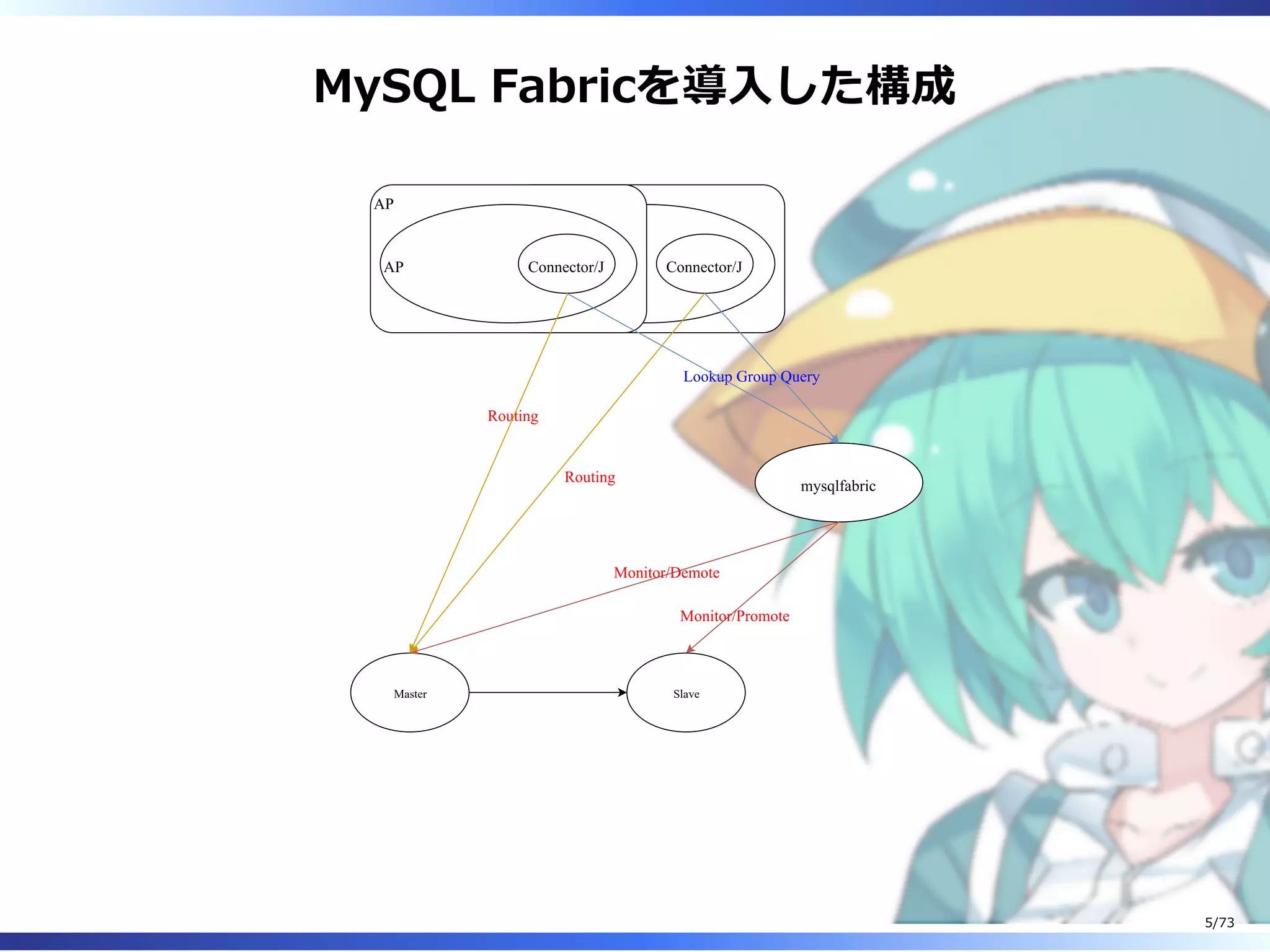 MySQL Fabricを導⼊した構成
AP
[Not supported by viewer] Connector/J
Master Slave
mysqlfabric
Monitor/Demote
Monitor/Promote
Lookup Group Query
Routing
Routing
AP
AP Connector/J
5/73
 