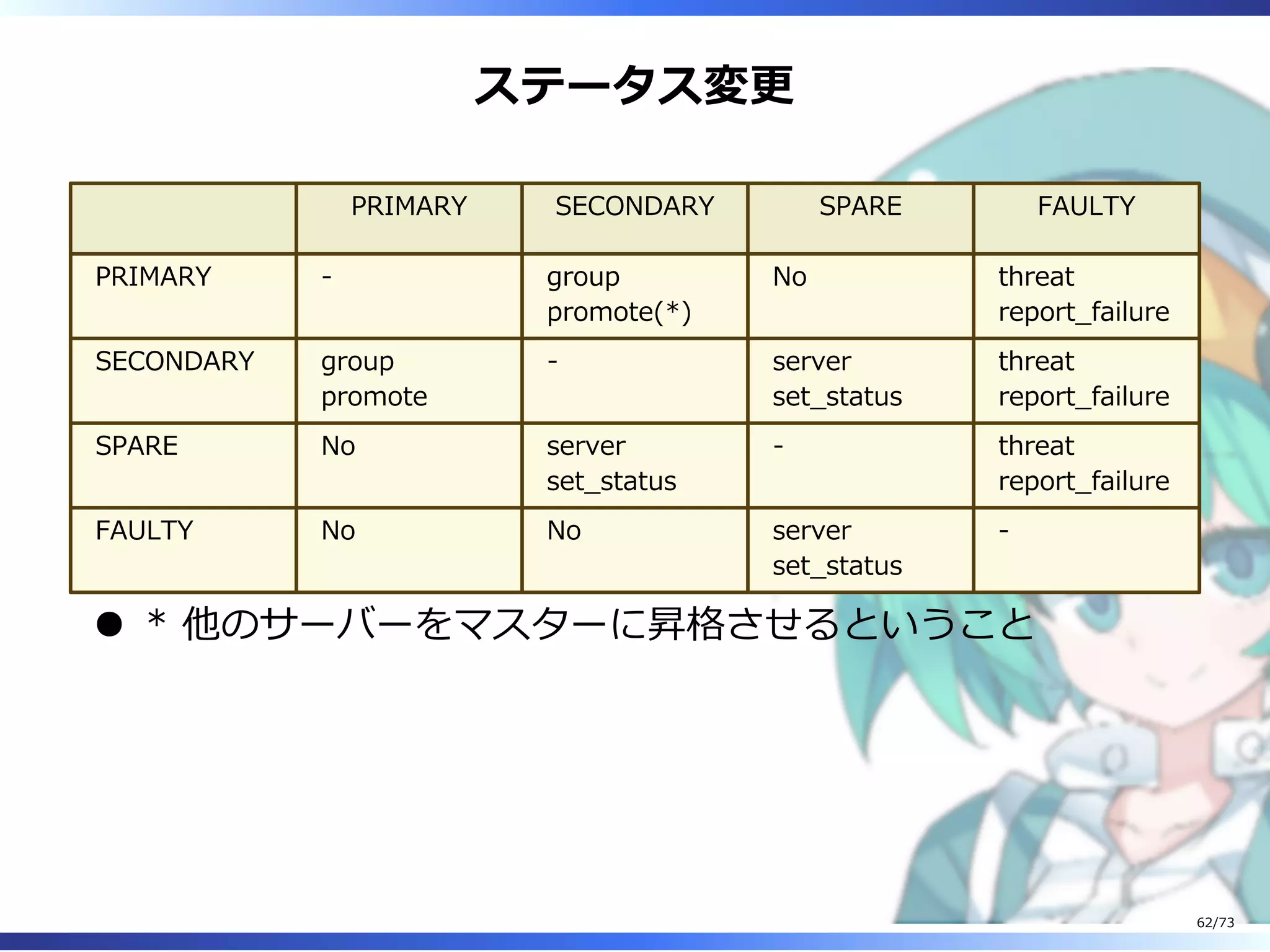 ステータス変更
PRIMARY SECONDARY SPARE FAULTY
PRIMARY - group
promote(*)
No threat
report̲failure
SECONDARY group
promote
- server
set̲status
threat
report̲failure
SPARE No server
set̲status
- threat
report̲failure
FAULTY No No server
set̲status
-
* 他のサーバーをマスターに昇格させるということ
62/73
 