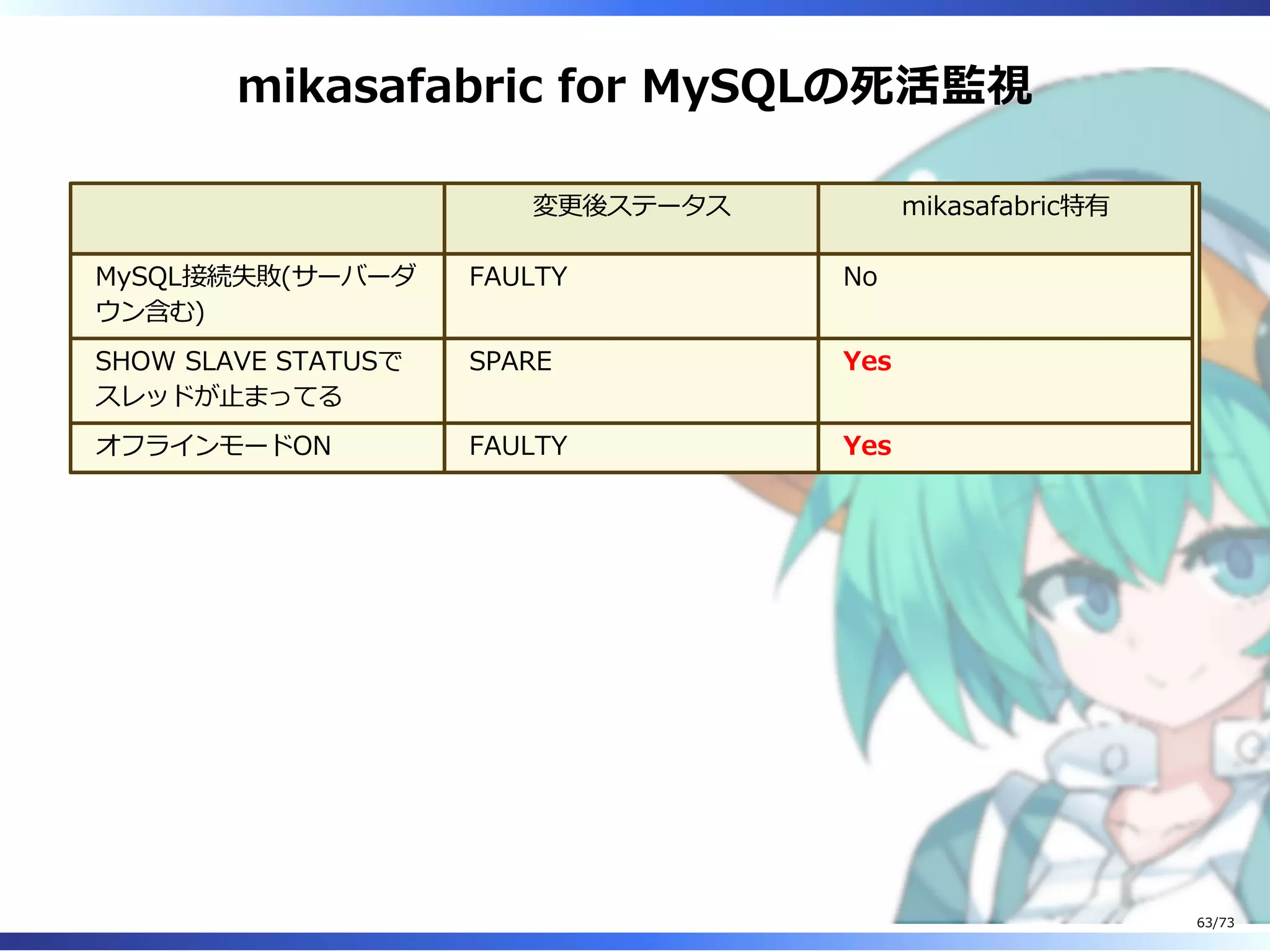 mikasafabric for MySQLの死活監視
変更後ステータス mikasafabric特有
MySQL接続失敗(サーバーダ
ウン含む)
FAULTY No
SHOW SLAVE STATUSで
スレッドが⽌まってる
SPARE Yes
オフラインモードON FAULTY Yes
63/73
 