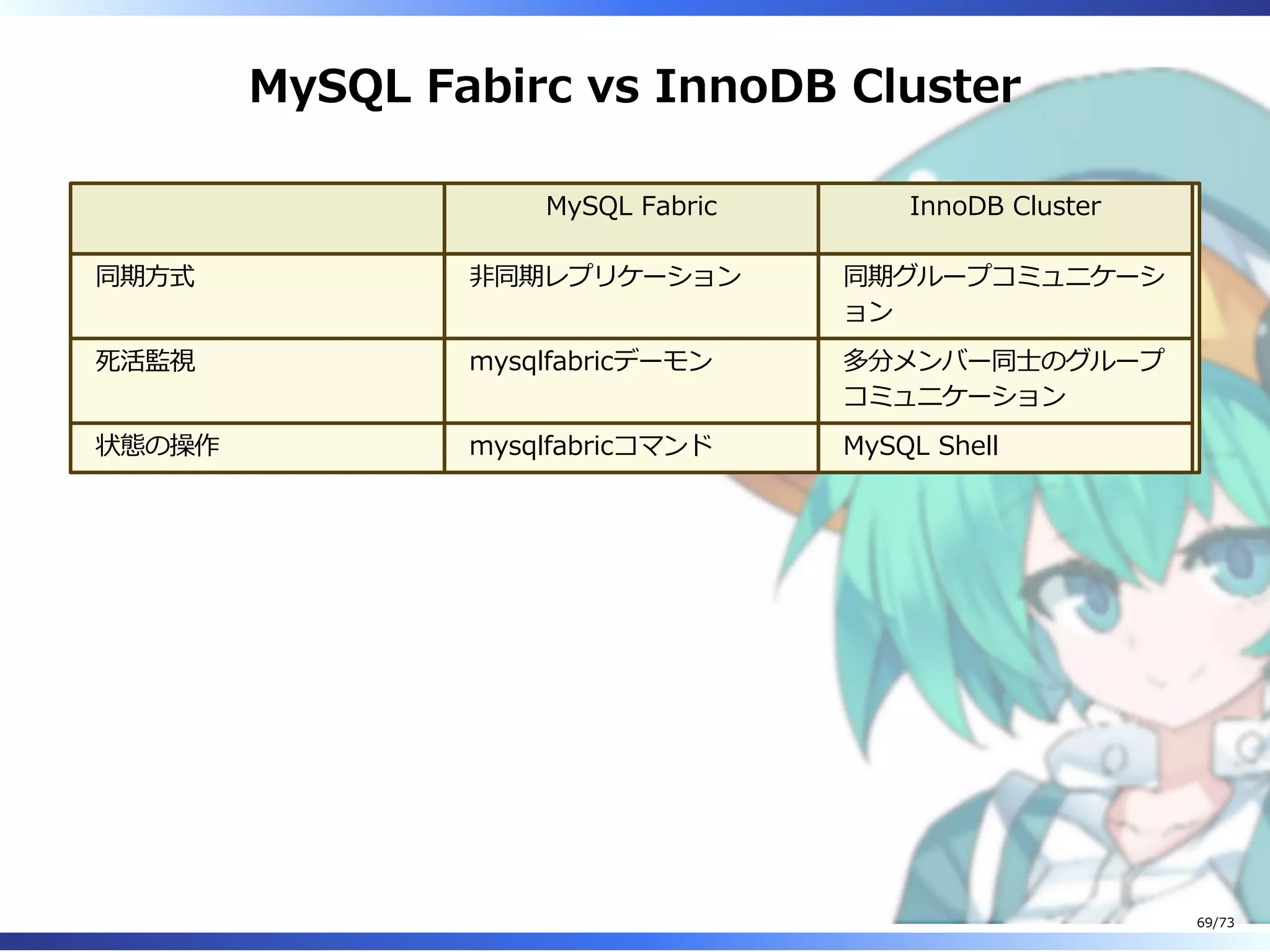 MySQL Fabirc vs InnoDB Cluster
MySQL Fabric InnoDB Cluster
同期⽅式 非同期レプリケーション 同期グループコミュニケーシ
ョン
死活監視 mysqlfabricデーモン 多分メンバー同⼠のグループ
コミュニケーション
状態の操作 mysqlfabricコマンド MySQL Shell
69/73
 