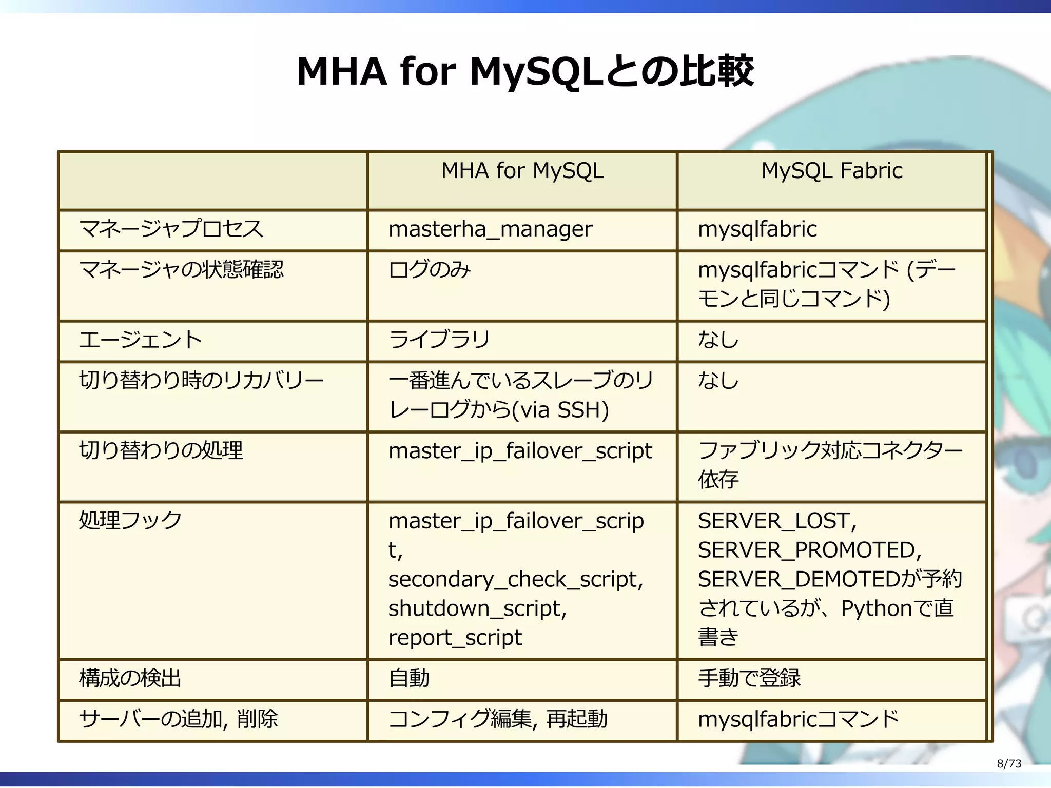 MHA for MySQLとの⽐較
MHA for MySQL MySQL Fabric
マネージャプロセス masterha̲manager mysqlfabric
マネージャの状態確認 ログのみ mysqlfabricコマンド (デー
モンと同じコマンド)
エージェント ライブラリ なし
切り替わり時のリカバリー ⼀番進んでいるスレーブのリ
レーログから(via SSH)
なし
切り替わりの処理 master̲ip̲failover̲script ファブリック対応コネクター
依存
処理フック master̲ip̲failover̲scrip
t,
secondary̲check̲script,
shutdown̲script,
report̲script
SERVER̲LOST,
SERVER̲PROMOTED,
SERVER̲DEMOTEDが予約
されているが、Pythonで直
書き
構成の検出 ⾃動 ⼿動で登録
サーバーの追加, 削除 コンフィグ編集, 再起動 mysqlfabricコマンド
8/73
 