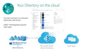 SaaS appsMicrosoft Azure
Active DirectoryOther Directories
 