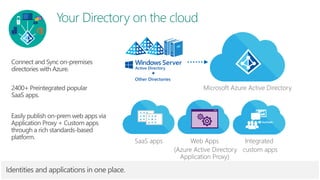 Microsoft Azure Active Directory
Identities and applications in one place.
Web Apps
(Azure Active Directory
Application Proxy)
SaaS apps Integrated
custom apps
Other Directories
 