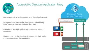 Microsoft Azure
Active Directory
Corporate
Network
DMZ
https://app1-
contoso.msappproxy.net/
A connector that auto connects to the cloud service
http://app1
 