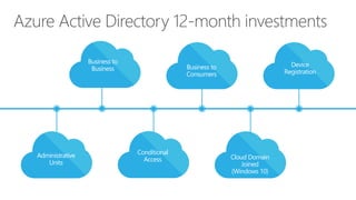 Azure Active Directory 12-month investments
Business to
Business Business to
Consumers
Device
Registration
Administrative
Units
Cloud Domain
Joined
(Windows 10)
Conditional
Access
 