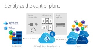 Self-service Single
sign on
•••••••••••
Username
Identity as the control plane
Simple
connection
Cloud
SaaS
Azure
Office 365Public
cloud
Other
Directories
Windows Server
Active Directory
On-premises Microsoft Azure Active Directory
 