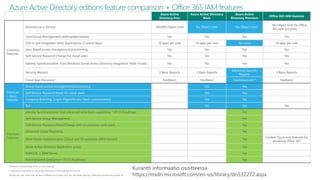 No Object Limit No Object Limit
No Limit
Advanced Security
Reports
Yes(Advanced)**
Premium
+ Basic
Features
Group-based access management/provisioning Yes Yes
Self-Service Password Reset for cloud users Yes Yes
Company Branding (Logon Pages/Access Panel customization) Yes Yes
SLA Yes Yes
Kurantti informaatio osoitteessa
https://msdn.microsoft.com/en-us/library/dn532272.aspx
 