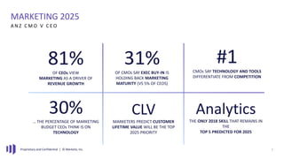 Proprietary and Confidential | © Marketo, Inc. 1
MARKETING 2025
A N Z C M O V C E O
30%… THE PERCENTAGE OF MARKETING
BUDGET CEOs THINK IS ON
TECHNOLOGY
CLV
MARKETERS PREDICT CUSTOMER
LIFETIME VALUE WILL BE THE TOP
2025 PRIORITY
81%OF CEOs VIEW
MARKETING AS A DRIVER OF
REVENUE GROWTH
#1CMOs SAY TECHNOLOGY AND TOOLS
DIFFERENTIATE FROM COMPETITION
31%OF CMOs SAY EXEC BUY-IN IS
HOLDING BACK MARKETING
MATURITY (VS 5% OF CEOS)
Analytics
THE ONLY 2018 SKILL THAT REMAINS IN
THE
TOP 5 PREDICTED FOR 2025
 
