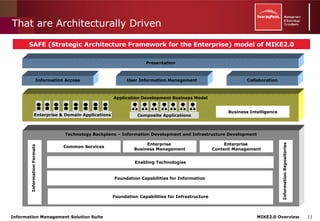 That are Architecturally Driven SAFE (Strategic Architecture Framework for the Enterprise) model of MIKE2.0 Technology Backplane – Information Development and Infrastructure Development Application Development Business Model Foundation Capabilities for Infrastructure Enabling Technologies Foundation Capabilities for Information Common Services Enterprise  Content Management Business Intelligence Enterprise  Business Management Enterprise & Domain Applications Information Formats Information Repositories Presentation Information Access User Information Management Collaboration Composite Applications 