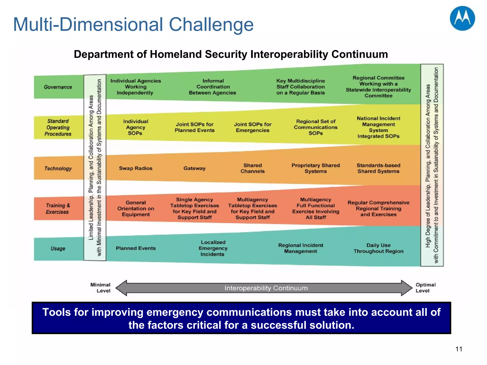 Multi-Dimensional Challenge Tools for improving emergency communications must take into account all of the factors critical for a successful solution. Department of Homeland Security Interoperability Continuum 
