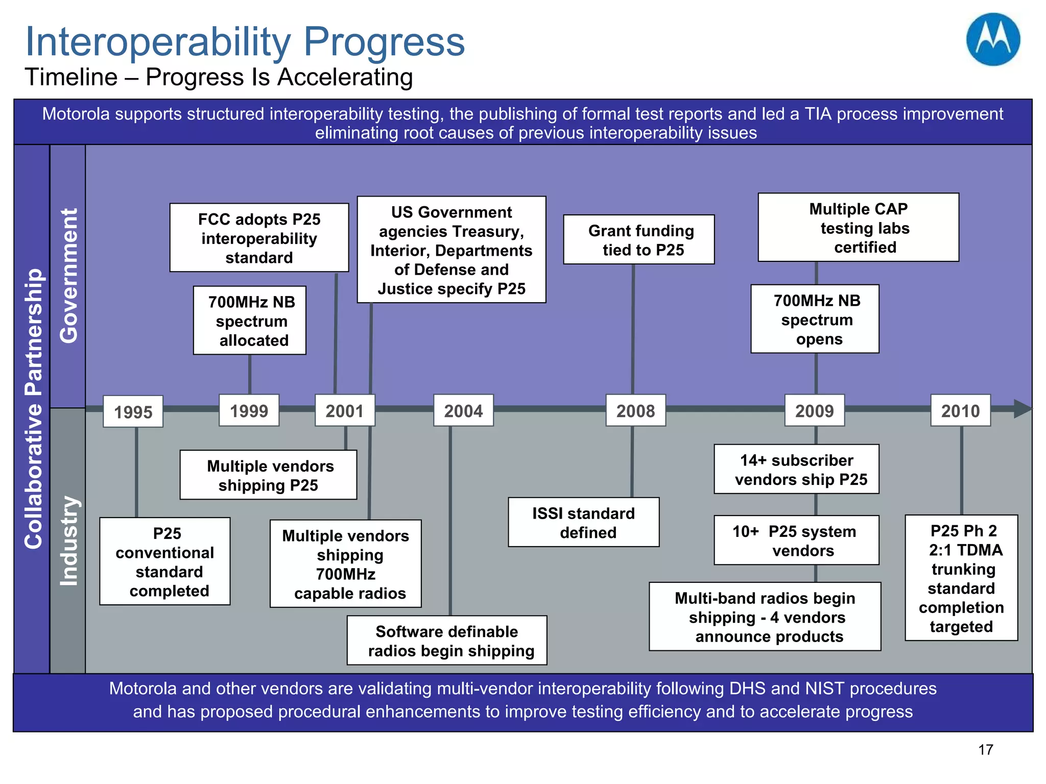 Interoperability Progress  Timeline – Progress Is Accelerating P25 Ph 2 2:1 TDMA trunking standard completion targeted 2009 2010 Grant funding tied to P25 2008 1999 P25 conventional standard completed Multiple vendors shipping P25 2004 FCC adopts P25 interoperability standard US Government agencies Treasury, Interior, Departments of Defense and Justice specify P25 ISSI standard defined 700MHz NB spectrum  opens Multiple CAP testing labs certified Multi-band radios begin shipping - 4 vendors  announce products 14+ subscriber vendors ship P25 10+  P25 system  vendors Software definable radios begin shipping 1995 2001 700MHz NB spectrum  allocated Multiple vendors shipping 700MHz capable radios Government Industry Collaborative Partnership Motorola supports structured interoperability testing, the publishing of formal test reports and led a TIA process improvement eliminating root causes of previous interoperability issues Motorola and other vendors are validating multi-vendor interoperability following DHS and NIST procedures and has proposed procedural enhancements to improve testing efficiency and to accelerate progress 