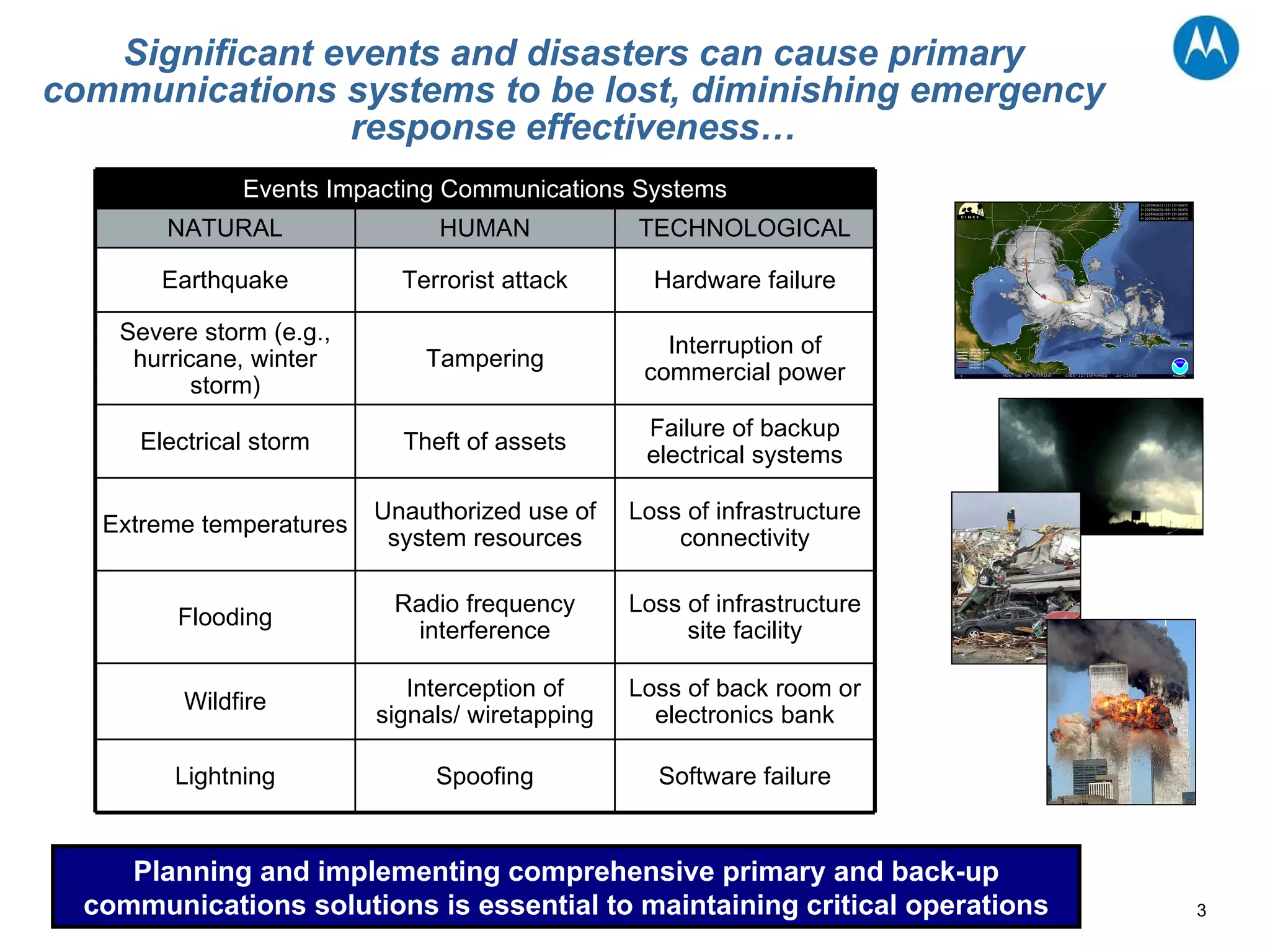 Significant events and disasters can cause primary communications systems to be lost, diminishing emergency response effectiveness… Planning and implementing comprehensive primary and back-up communications solutions is essential to maintaining critical operations Events Impacting Communications Systems Software failure Spoofing Lightning Loss of back room or electronics bank Interception of signals/ wiretapping Wildfire Loss of infrastructure site facility Radio frequency interference Flooding Loss of infrastructure connectivity Unauthorized use of system resources Extreme temperatures Failure of backup electrical systems Theft of assets Electrical storm Interruption of commercial power Tampering Severe storm (e.g., hurricane, winter storm) Hardware failure Terrorist attack Earthquake TECHNOLOGICAL HUMAN NATURAL 