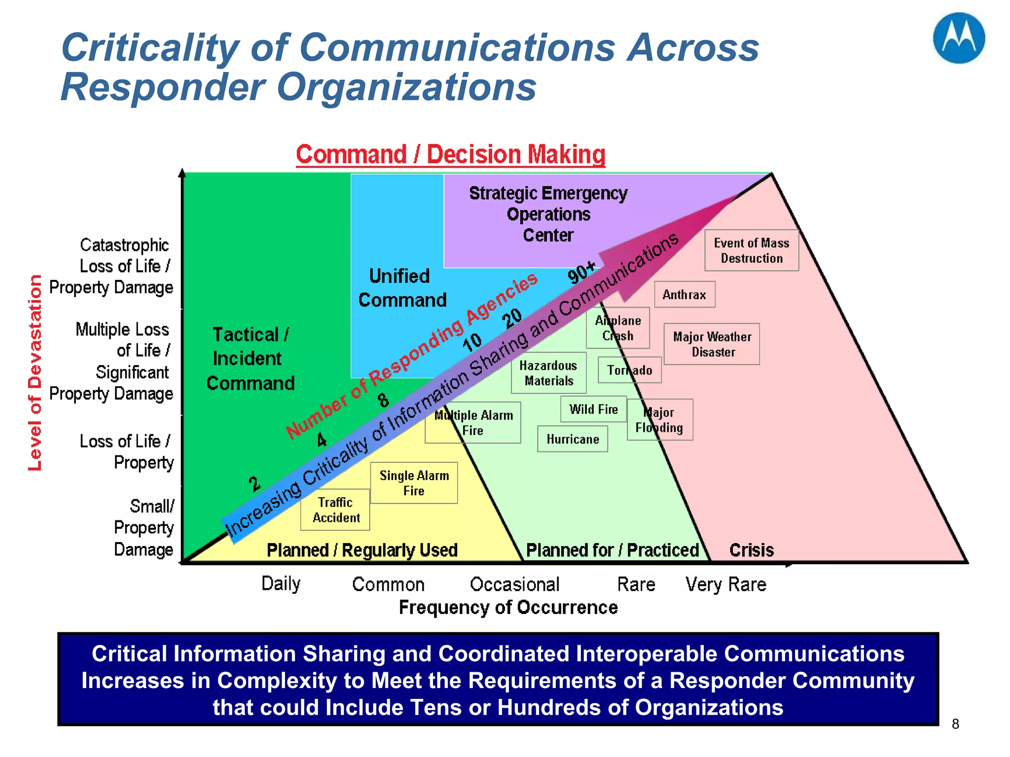 Criticality of Communications Across Responder Organizations Critical Information Sharing and Coordinated Interoperable Communications Increases in Complexity to Meet the Requirements of a Responder Community that could Include Tens or Hundreds of Organizations 