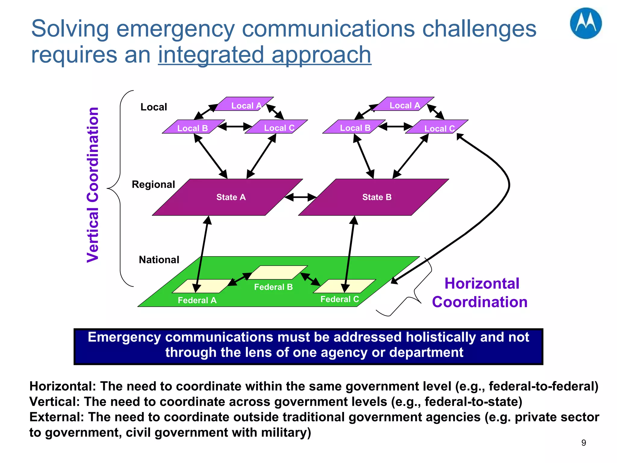Emergency communications must be addressed holistically and not through the lens of one agency or department  Solving emergency communications challenges requires an  integrated approach Horizontal: The need to coordinate within the same government level (e.g., federal-to-federal) Vertical: The need to coordinate across government levels (e.g., federal-to-state) External: The need to coordinate outside traditional government agencies (e.g. private sector to government, civil government with military) Local Regional National State A State B Local A Local B Local C Local A Local B Local C Federal A Federal B Federal C Vertical Coordination  Horizontal Coordination  