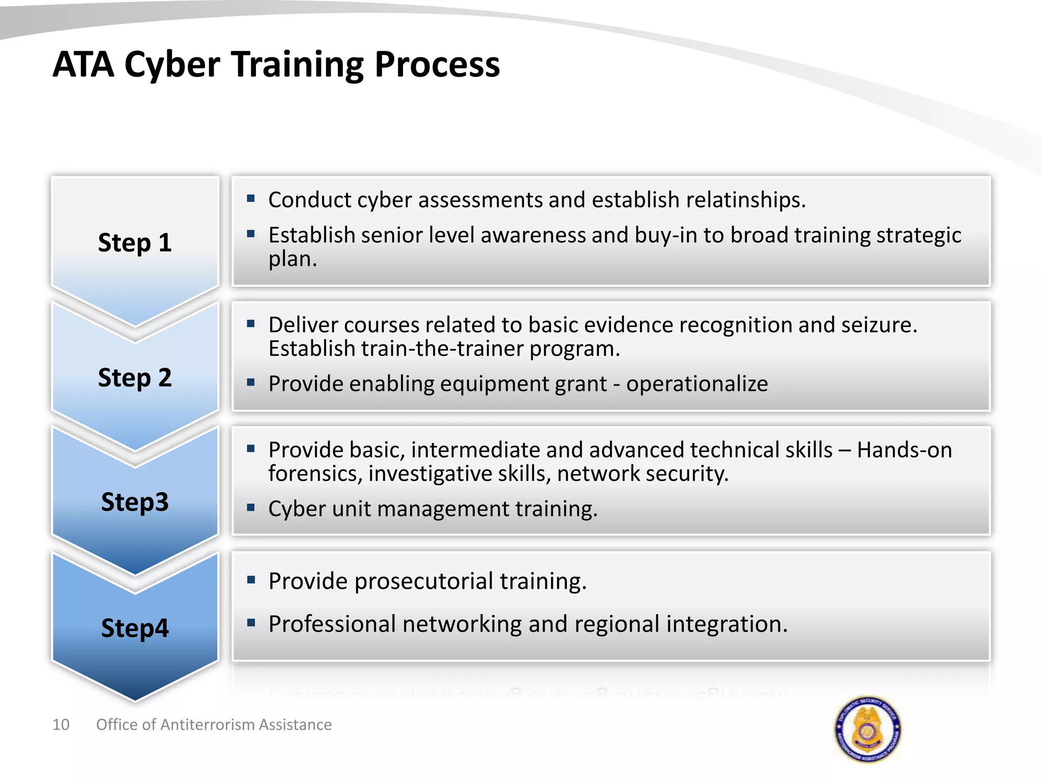 ATA Cyber Training ProcessStep 1Conduct cyber assessments and establish relatinships.