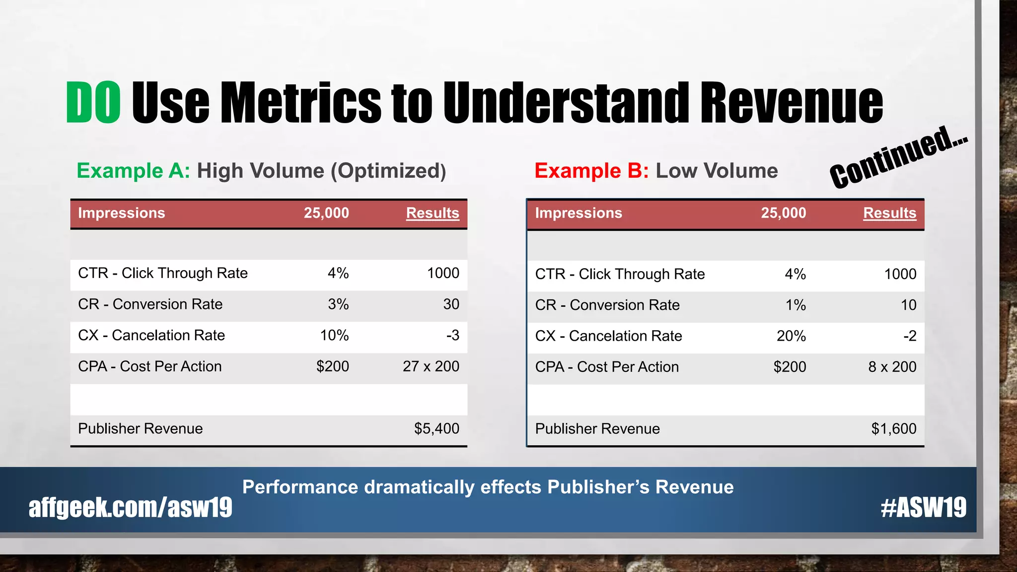 DO Use Metrics to Understand Revenue
Example A: High Volume (Optimized)
Impressions 25,000 Results
CTR - Click Through Rate 4% 1000
CR - Conversion Rate 3% 30
CX - Cancelation Rate 10% -3
CPA - Cost Per Action $200 27 x 200
Publisher Revenue $5,400
Impressions 25,000 Results
CTR - Click Through Rate 4% 1000
CR - Conversion Rate 1% 10
CX - Cancelation Rate 20% -2
CPA - Cost Per Action $200 8 x 200
Publisher Revenue $1,600
Example B: Low Volume
Performance dramatically effects Publisher’s Revenue
#ASW19affgeek.com/asw19
 
