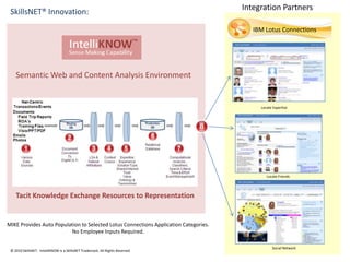Integration Partners SkillsNET® Innovation:  IBM Lotus Connections Semantic Web and Content Analysis Environment Locate Expertise Locate Friends Tacit Knowledge Exchange Resources to Representation MIKE Provides Auto Population to Selected Lotus Connections Application Categories. No Employee Inputs Required. Social Network © 2010 SkillsNET.  IntelliKNOW is a SkillsNET Trademark. All Rights Reserved 