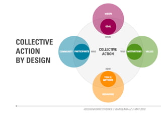COLLECTIVE
ACTION
BY DESIGN




             #DESIGNFORNETWORKS // @MIKEARAUZ // MAY 2010
 