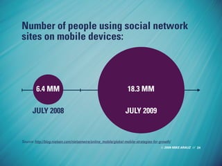2009 MIKE ARAUZ //
Number of people using social network
sites on mobile devices:
24
Source: http://blog.nielsen.com/niels...