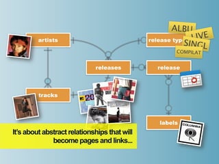 ALBU
         artists                              release types LI
                                                               VE
                                                         SINGL
                                                      COMPILAT


                             releases           release




         tracks




                                                 labels
It’s about abstract relationships that will
              become pages and links...
 