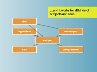 …and it works for all kinds of
                 subjects and sites.

  chef



ingredient                 technique


             recipe


  dish                     programme
 