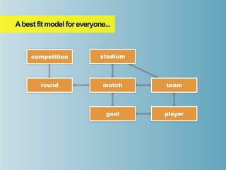 A best fit model for everyone...



     competition            stadium




        round                match    team




                              goal    player
 