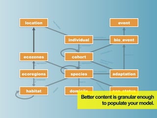location                                                                                     event




                      ha
                       s
                           lo
                            ca
                               tio
                                n
                                                           participates in
                                     individual                                             bio_event
                                          is composed
                                          of
                                                                                     s in
                                                                         c   ipate
                                                                   parti                         features in
ecozones                              cohort
                                                                   disp
                                                                        la
                                                                  beha ys learn
     is aggregation                       is aggregation                viou    t
                                                                             r
     of                                   of


                                                           has adaptation
ecoregions                            species                                               adaptation
     is composed
     of                                   lives in




                                                             is
                                                              en
                                                                  da
                                                                  ng
                           ts




 habitat                             domicile                                               con_status

                                                                    er
                           bi
                      ha




                                                                       ed
                      in




                                           Better content is granular enough
                                                     to populate your model.
 