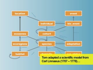 location                                                                                     event




                      ha
                       s
                           lo
                            ca
                               tio
                                n
                                                           participates in
                                     individual                                             bio_event
                                          is composed
                                          of
                                                                                     s in
                                                                         c   ipate
                                                                   parti                         features in
ecozones                              cohort
                                                                   disp
                                                                        la
                                                                  beha ys learn
     is aggregation                       is aggregation                viou    t
                                                                             r
     of                                   of


                                                           has adaptation
ecoregions                            species                                               adaptation
     is composed
     of                                   lives in




                                                             is
                                                              en
                                                                  da
                                                                  ng
                           ts




 habitat                             domicile                                               con_status

                                                                    er
                           bi
                      ha




                                                                       ed
                      in




                                     Tom adapted a scientific model from
                                     Carl Linnaeus (1707 – 1778)…
 