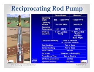 Reciprocating Rod Pump
9/25/2015SIPES Continuing Education Seminar 13
 