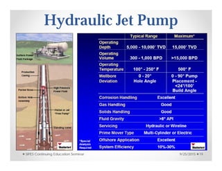 Hydraulic Jet Pump
9/25/2015SIPES Continuing Education Seminar 19
 