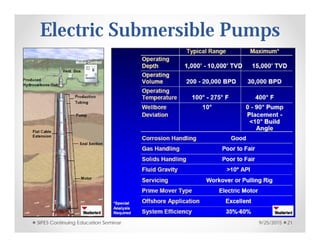 Electric Submersible Pumps
9/25/2015SIPES Continuing Education Seminar 21
 