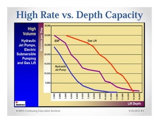 High Rate vs. Depth Capacity
9/25/2015SIPES Continuing Education Seminar 4
 