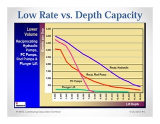 Low Rate vs. Depth Capacity
9/25/2015SIPES Continuing Education Seminar 5
 
