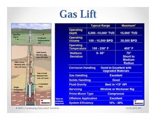 Gas Lift
9/25/2015SIPES Continuing Education Seminar 9
 