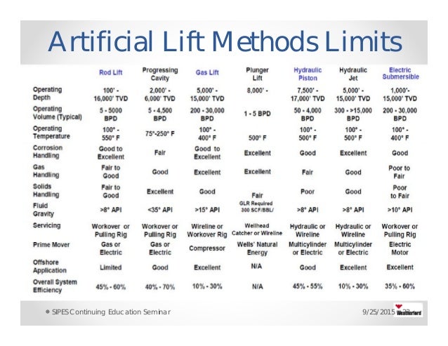 Artificial Lift Selection Chart