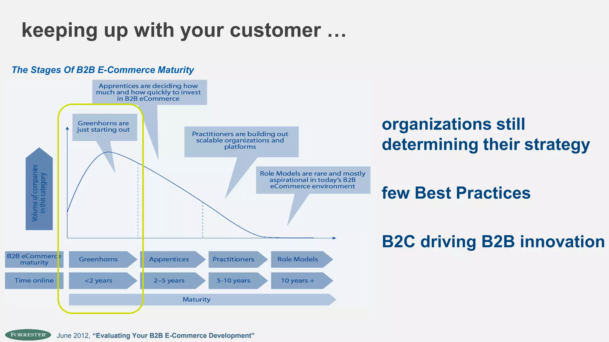 keeping up with your customer …
The Stages Of B2B E-Commerce Maturity




                                                                   organizations still
                                                                   determining their strategy

                                                                   few Best Practices

                                                                   B2C driving B2B innovation




         June 2012, “Evaluating Your B2B E-Commerce Development”
 
