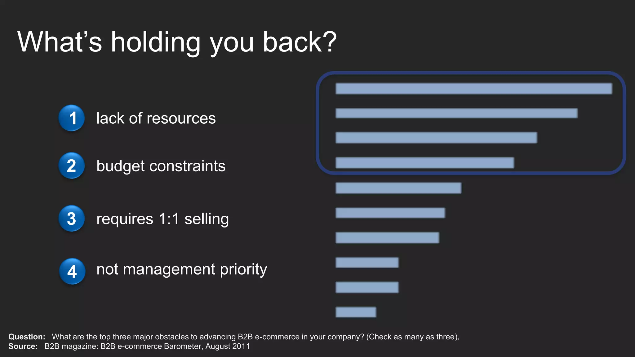 What’s holding you back?

               1       lack of resources


               2       budget constraints


               3       requires 1:1 selling


               4       not management priority



Question: What are the top three major obstacles to advancing B2B e-commerce in your company? (Check as many as three).
Source: B2B magazine: B2B e-commerce Barometer, August 2011
 