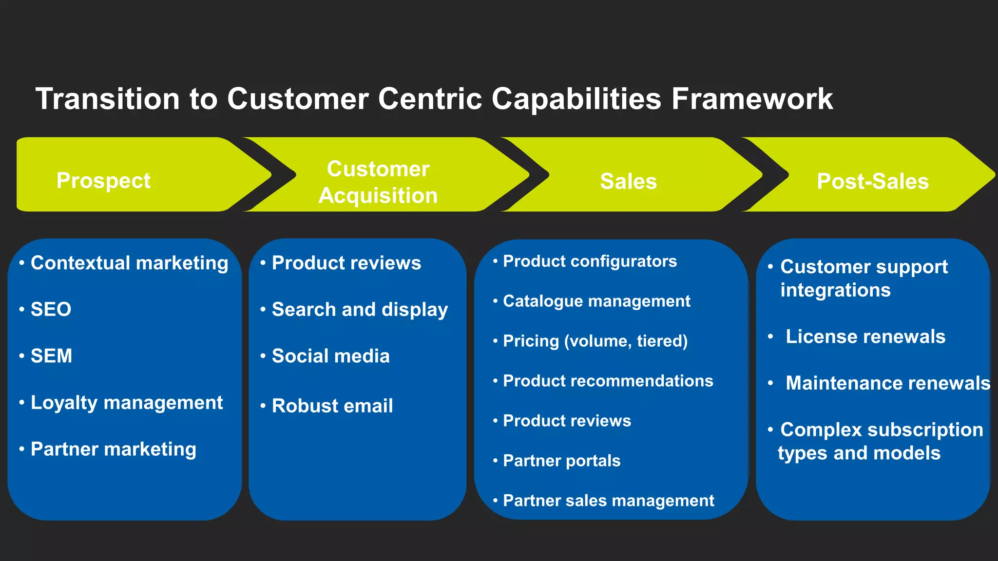 Transition to Customer Centric Capabilities Framework

                                Customer
    Prospect                                                  Sales               Post-Sales
                               Acquisition


• Contextual marketing   • Product reviews      • Product configurators      • Customer support
                                                                               integrations
                                                • Catalogue management
• SEO                    • Search and display
                                                • Pricing (volume, tiered)   • License renewals
• SEM                    • Social media
                                                • Product recommendations    • Maintenance renewals
• Loyalty management     • Robust email
                                                • Product reviews
                                                                             • Complex subscription
• Partner marketing                                                            types and models
                                                • Partner portals

                                                • Partner sales management
 