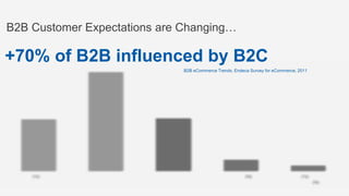 B2B Customer Expectations are Changing…

+70% of B2B influenced by B2C
                              B2B eCommerce Trends, Endeca Survey for eCommerce, 2011
 