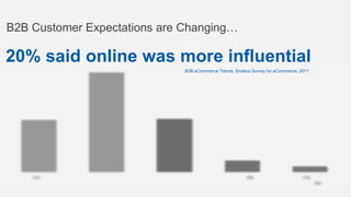 B2B Customer Expectations are Changing…

20% said online was more influential
                              B2B eCommerce Trends, Endeca Survey for eCommerce, 2011
 
